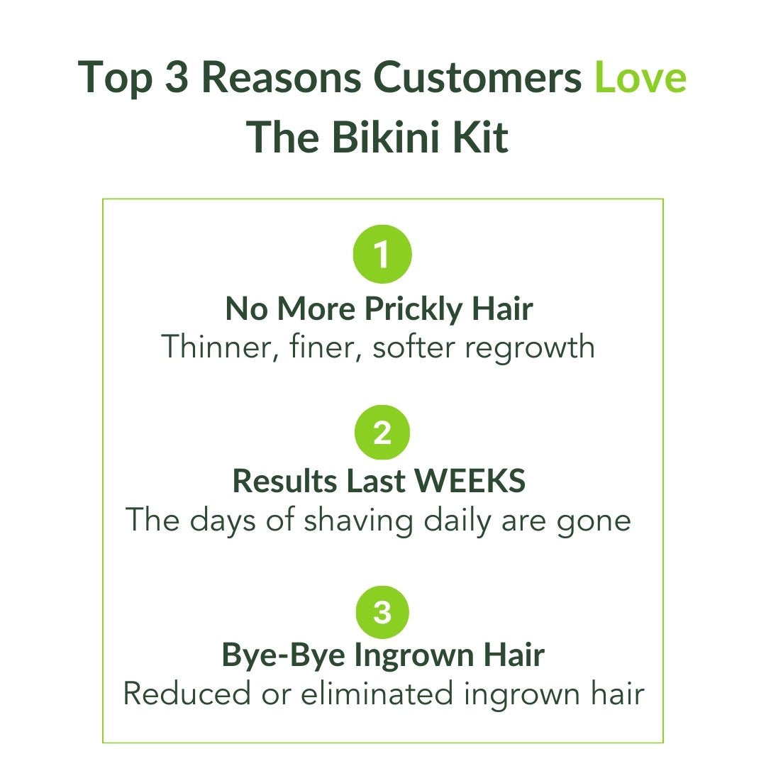Top 3 reasons customers love the bikini kit. 1. No more prickly hair. Thinner, finer, softer regrowth. 2. Bye-bye ingrown hair. Reduced or eliminated ingrown hair. 3. Results last weeks. the days of shaving daily are gone.